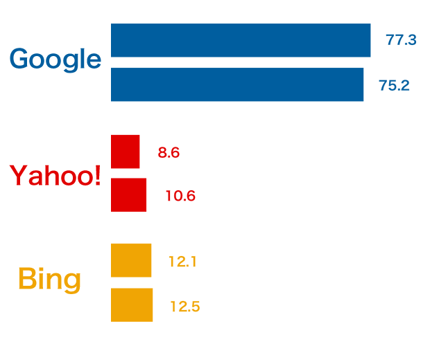 google、Yahoo!、bingの検索エンジンシェア201411と201412